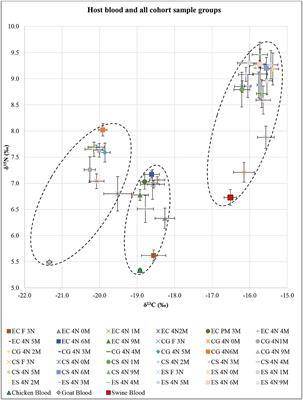 Identification of Host Bloodmeal Source in Ornithodoros turicata Dugès (Ixodida: Argasidae) Using DNA-Based and Stable Isotope-Based Techniques